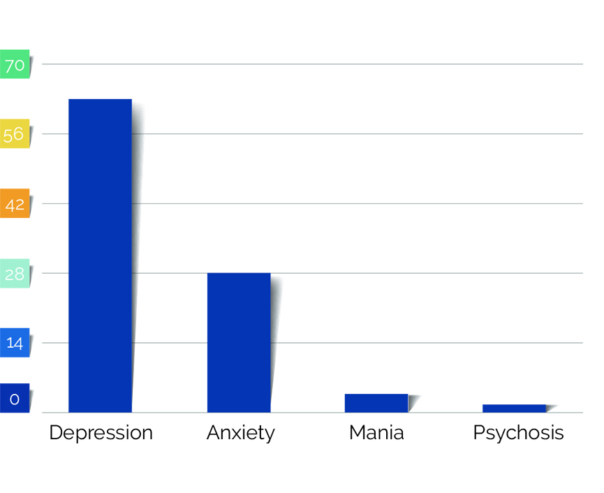 graph comparing depression, anxiety, mania and psychosis